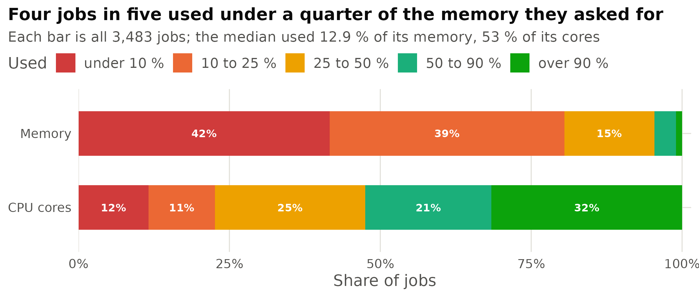 Jobs that ran at least two minutes, excluding synthetic test jobs written to exercise a monitoring tool.